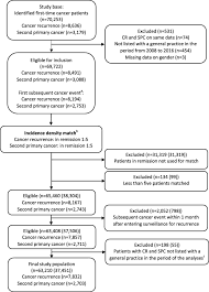 Find out if you should file a tax return and what your tax obligation are if you live in or leave canada temporarily or permanently. Healthcare Utilisation In General Practice And Hospitals In The Year Preceding A Diagnosis Of Cancer Recurrence Or Second Primary Cancer A Population Based Register Study Springerlink