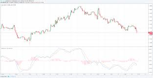 Macd stands for moving average convergence divergence and it's a trending and momentum indicator. Understanding Macd In Forex Trading By Mr Forex Medium