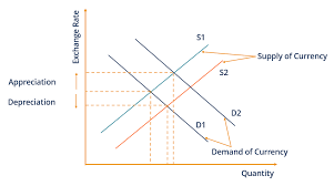Floating Exchange Rate Overview Functions Benefits Limitations