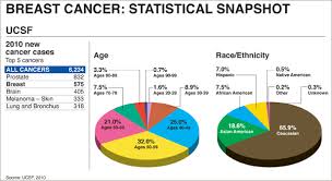 breast cancer month time to take stock of ucsf advances