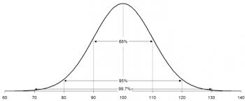 Normal Distribution Bpi Consulting