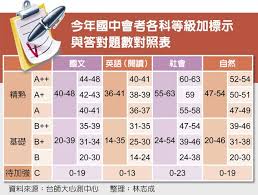 110/2021 國中教育會考 5/15、5/16 舉行考試 │ 因疫情升級不開放陪考 國中教育將於110年5月15日及5月16日考試，全國18個考區在1月8日公告，而因應疫情影響，會考考試範圍配合調整。 此外，因近日疫情升級，教育部表示將加強防疫措施，考生必須全程佩戴口罩，量測體溫，且不開放陪考等，確保整體. åœ‹ä¸­æœƒè€ƒå»ºåŒ—é–€æª»ä¼°è‡³å°'33 8åˆ† ç¤¾æœƒæ–°èž ä¸­åœ‹æ™‚å ±