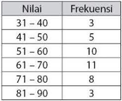Rumus mean median dan modus data kelompok contoh soal. Contoh Soal Median Data Berkelompok Serta Penyelesaianya Brainly Co Id