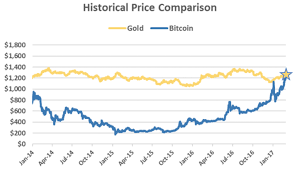 Well actually, the question of how bitcoin has any value at all isn't so now you know how bitcoin works. This Is How The Price Of Bitcoin Is Determined