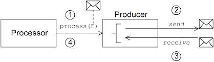 The project has just released a set of connectors which can be used to leverage the broad ecosystem of camel in kafka connect. Apache Camel Development Guide Red Hat Fuse 7 4 Red Hat Customer Portal