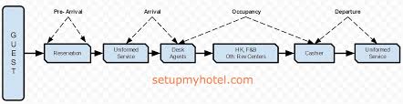 the guest cycle in hotel four stages and diagram