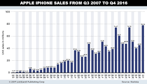 Apple stock could bear fruit. Iphone 8 Could Shake Up Aapl Stock Nasdaq Aapl Forecast In 2017