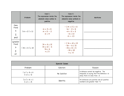 Absolute Value Inequalities Absolute Value Inequalities Absolute Value Teaching Algebra