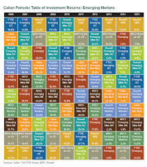 callan periodic table of investment returns emerging