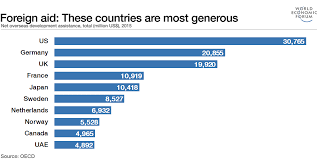 foreign aid these countries are the most generous world