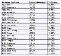 Kesan persempadanan semula kawasan pilihan raya 2003 terhadap pilihan raya umum. Persempadanan Kawasan Pilihan Raya Patuhi Perlembagaan Dan Prinsip Kesaksamaan Bukan Etnik Dan Agama Astro Awani