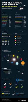 Battle Over The Geeks Infographic Payscale Infographic Career Choices Geek Stuff