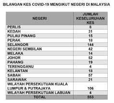 Warna kuning pada bendera membawa maksud d.y.m.m. Johorkini Bilangan Kes Covid 19 Mengikut Negeri Di Facebook