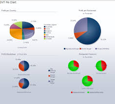 Adf Dvt Speed Date Meeting The Pie Graph Amis Oracle And