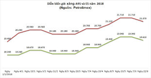 Giá bán xăng dầu bao gồm: Gia XÄƒng Dáº§u Ä'á»• Ä'eo Thong Tin Thá»‹ TrÆ°á»ng