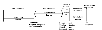 45 Organized Eschatological Timeline Chart