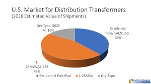 u s market for distribution transformers standing at 3