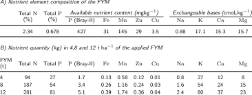 We did not find results for: Elemental Composition Of The Fym Used As Organic Fertilizer In The Download Table