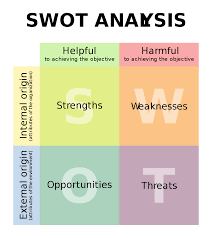 A swot analysis is usually undertaken by an organisation in order to evaluate its status internally (strengths and weaknesses), and externally (opportunities and threats), which can be used as an effective tool and guide in future strategic planning. Swot Analysis Wikipedia