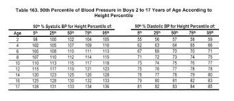 blood pressure chart