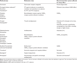 Mechanisms Of Medications Used For Sleep Download Table