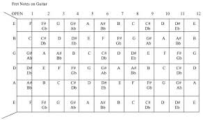 C Chord Diagram Neck List Of Wiring Diagrams