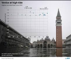 st marks closed as water again invades venice rain lashes