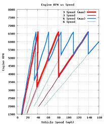 We assume you are converting between mile/hour and kilometre/hour. What S The Formula To Convert Rpm To Mph And Mph To Rpm Quora