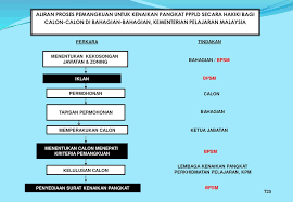 Pergi ke laman sistem pengurusan naik pangkat guru kpm klik belum berdaftar bagi yang pertama kali login. Peranan Sektor Tksu P Memartabatkan Profesion Ppt Download