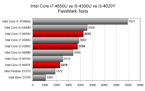 Microsoft Surface Pro 3 Cpus Compared Intel Core I7 4650u