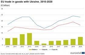 Ukraine is relatively new in the investment arena and can provide unique investment opportunities with high payoffs. Ukraine Eu International Trade In Goods Statistics Statistics Explained