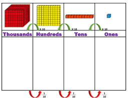 place value chart relationships ten time greater x10 tabla valor posicional