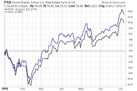 How Active Passive Reit Etfs Differ Etf Com