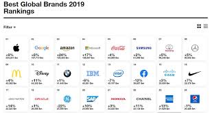 10 richest companies in the world. Apple Still Leads The Rankings Of The World S Best Brands In 2019 Samsung Ranked 6th Electrodealpro
