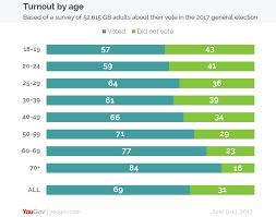 We did not find results for: How Britain Voted At The 2017 General Election Yougov