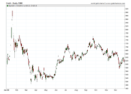 Gold Prices 1980 Daily Prices Of Gold 1980 Sd Bullion