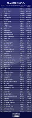 Premier League Spending Adjusted For Inflation Chelseafc