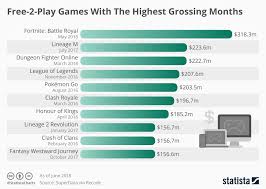 chart free 2 play games with the highest grossing months