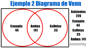 Ya se manejan unas pizarras muy geniales para realizar de una manera más práctica y visible este tipo de ejercicios. Ejemplos De Diagrama De Venn