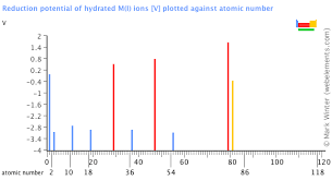 Webelements Periodic Table Periodicity Reduction