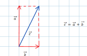 Scarica questo vettore gratis su confezione da frecce con direzioni diverse e scopri oltre 12 milioni di risorse grafiche professionali su freepik. Somma E Differenza Tra Vettori