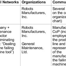 Organizational Chart Of Robots Manufacturers Inc
