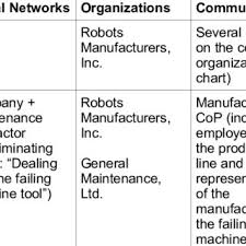 organizational chart of robots manufacturers inc