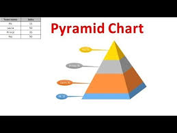 They had designed a stacked column chart with one column per age bracket. Sales Pyramid Chart In Excel Youtube