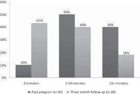 The people who run the retreat should be i have been meditating for close to 3 hours per day. Average Time Spent In Formal Meditation Practice Per Day Download Scientific Diagram