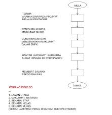 Contoh pelaksanaan pelarasan gaji bagi situasi di atas boleh dirujuk melalui lampiran b, c, c1 dan c2, surat pekeliling perkhidmatan bilangan 8 tahun 2009. Smpk Sistem Maklumat Prasekolah Kebangsaan Kpm
