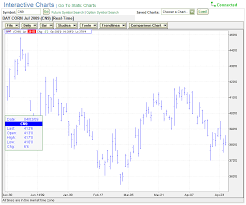 Bar Chart Dtn Instant Chart Pic