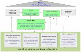 Funds with shariah compliance are considered to be a kind of socially responsible investing. Https Pdf4pro Com Cdn Shariah Governance Framework Shariah 10408c Pdf