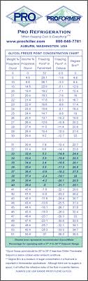 Pro Chiller Glycol Chart Www Bedowntowndaytona Com