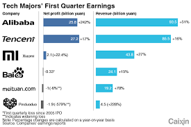 Chart Of The Day Chinas Tech Giants First Quarter Earnings